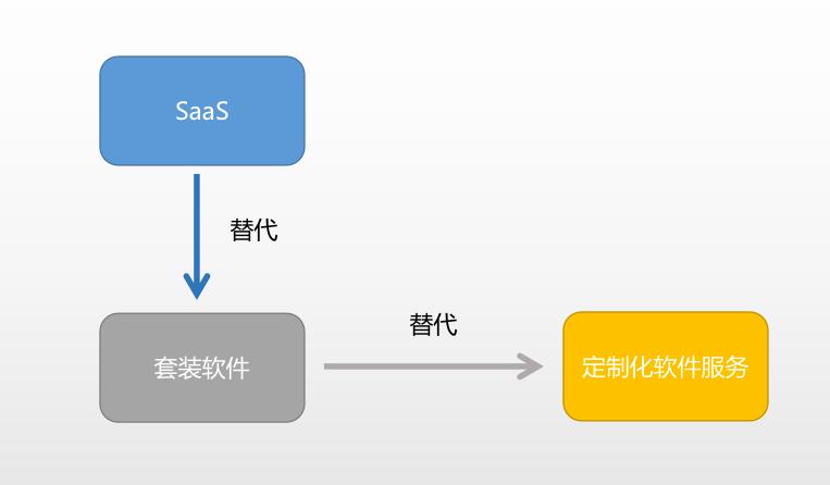 SaaS與軟件外包服務(wù)的未來 一個(gè)往點(diǎn)子上說的務(wù)實(shí)分析