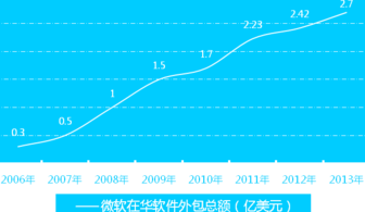 微軟云生態(tài)加速擴(kuò)張，重塑全球軟件外包服務(wù)新格局